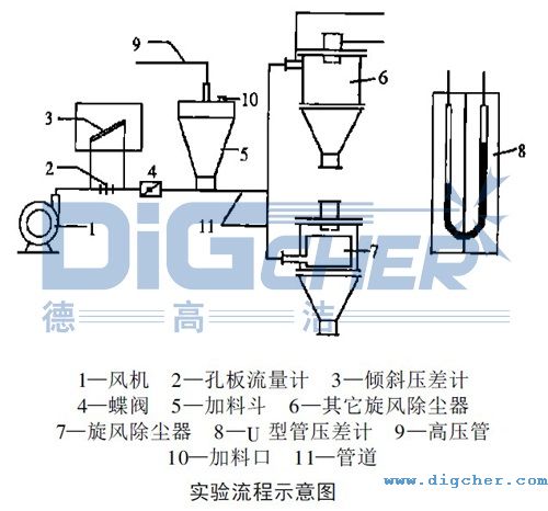 FD系列組合式除塵器實驗流程示意圖