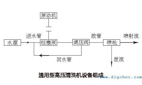 通用型高壓清洗機設備組成