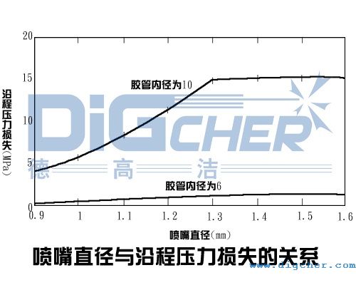 噴嘴直徑與沿程壓力損失的關(guān)系