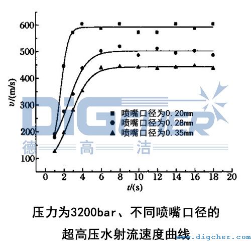 壓力為3200bar、不同噴嘴口徑的超高壓水射流速度曲線